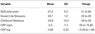 Effects of Subtypes of Child Maltreatment on CRP in Adulthood